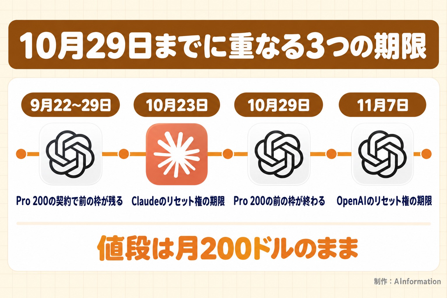 10月29日までに重なる3つの期限。9月22〜29日。Pro 200の契約で前の枠が残る。10月23日。Claudeのリセット権の期限。10月29日。Pro 200の前の枠が終わる。11月7日。OpenAIのリセット権の期限。値段は月200ドルのまま。AInformation編集部が作ったイラスト図解（時系列に実アイコン）