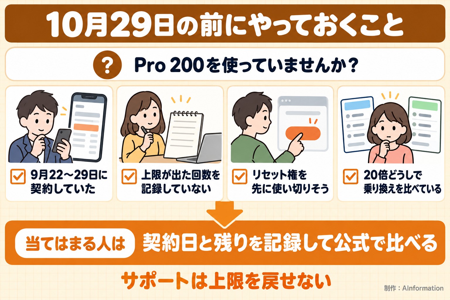 10月29日の前にやっておくこと。Pro 200を使っていませんか？。9月22〜29日に契約していた。上限が出た回数を記録していない。リセット権を先に使い切りそう。20倍どうしで乗り換えを比べている。当てはまる人は。契約日と残りを記録して公式で比べる。サポートは上限を戻せない。AInformation編集部が作ったイラスト図解（「こんなことしていませんか」のチェック場面）