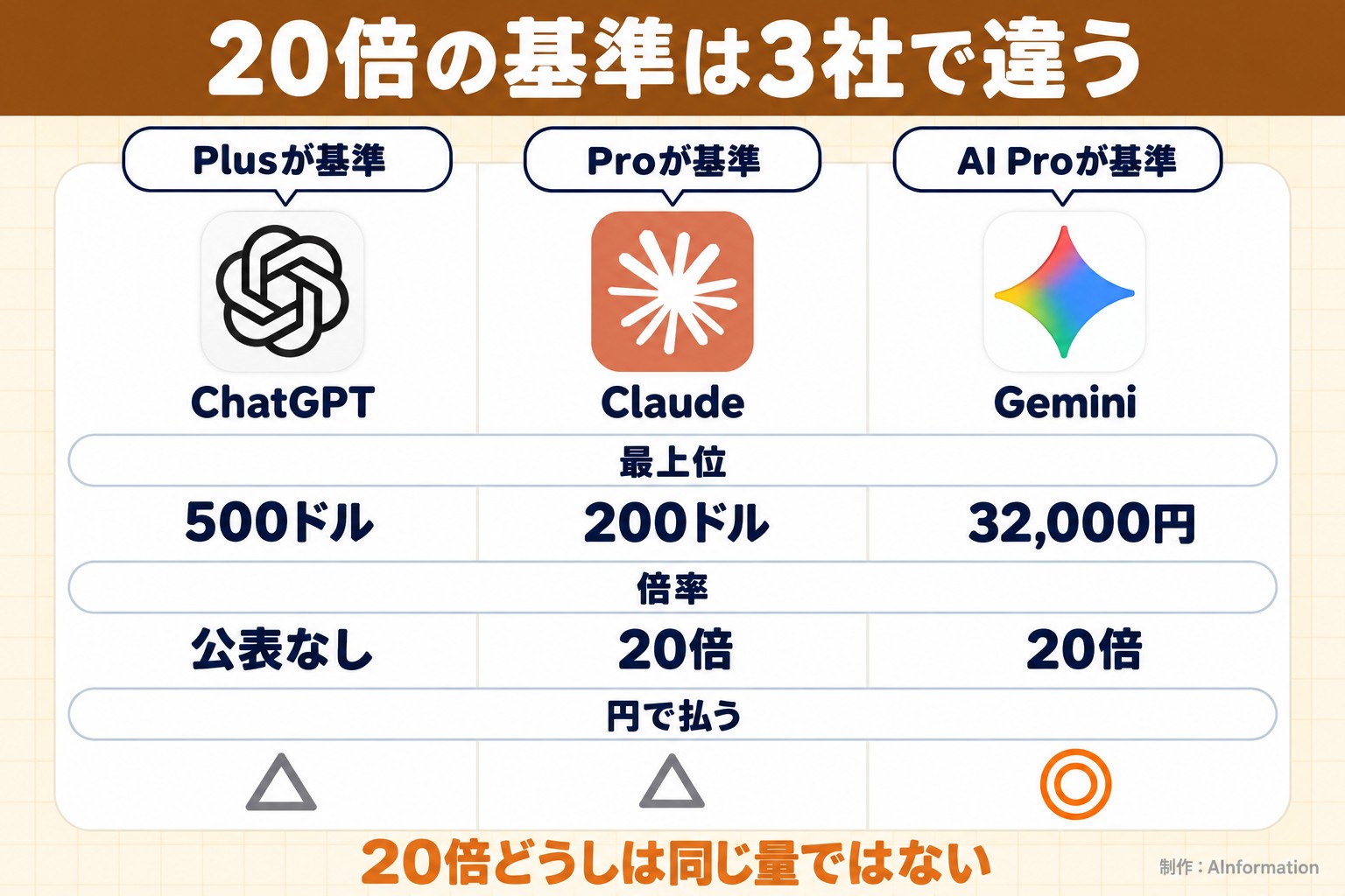 20倍の基準は3社で違う。Plusが基準。ChatGPT。Proが基準。Claude。AI Proが基準。Gemini。最上位。500ドル。200ドル。32,000円。倍率。公表なし。20倍。20倍。円で払う。△。△。◎。20倍どうしは同じ量ではない。AInformation編集部が作ったイラスト図解（実アイコンが列頭の比較表）