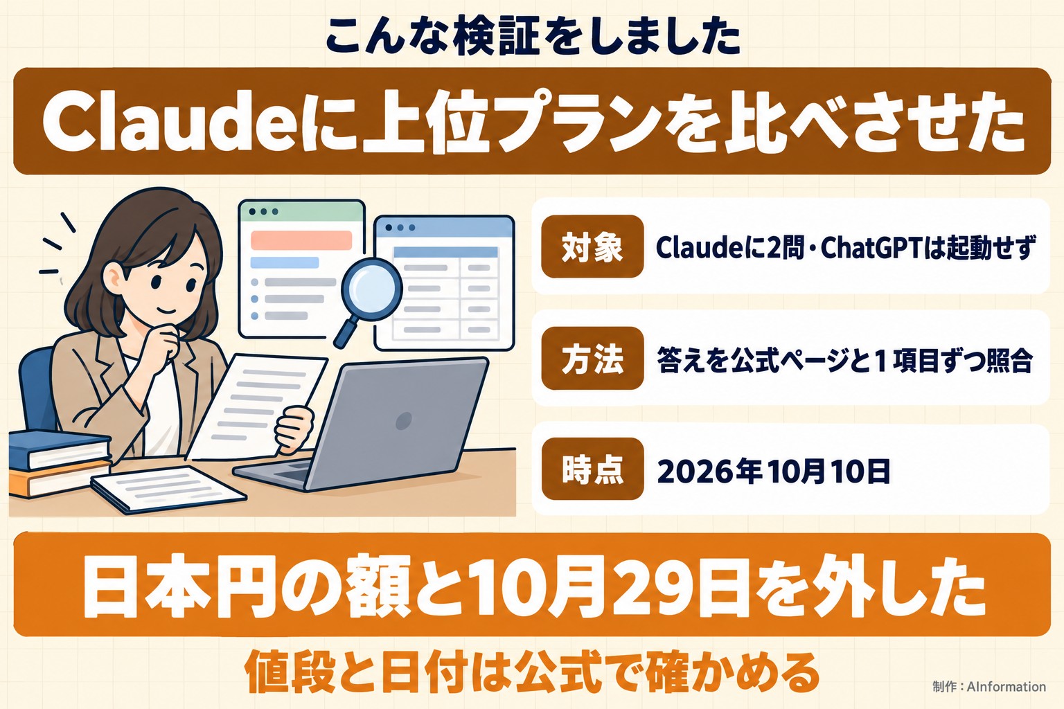 こんな検証をしました。Claudeに上位プランを比べさせた。対象。Claudeに2問・ChatGPTは起動せず。方法。答えを公式ページと1項目ずつ照合。時点。2026年10月10日。日本円の額と10月29日を外した。値段と日付は公式で確かめる。AInformation編集部が作ったイラスト図解（「こんな検証をしました」の場面）