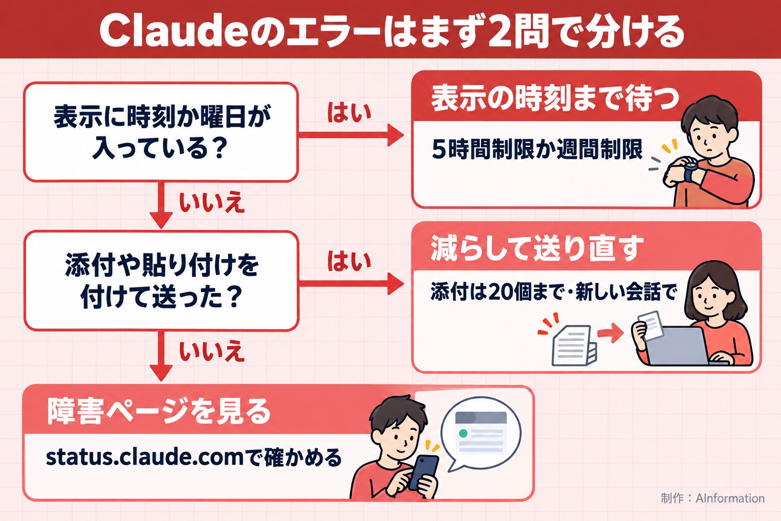 Claudeのエラーはまず2問で分ける。表示に時刻か曜日が入っている？。添付や貼り付けを付けて送った？。表示の時刻まで待つ。5時間制限か週間制限。減らして送り直す。添付は20個まで・新しい会話で。障害ページを見る。status.claude.comで確かめる。AInformation編集部が作ったイラスト図解（はい／いいえの判定）