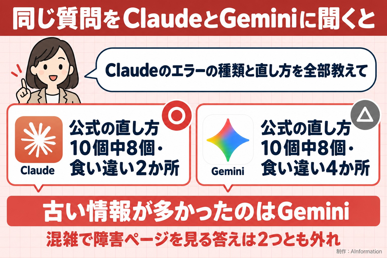 同じ質問をClaudeとGeminiに聞くと。Claudeのエラーの種類と直し方を全部教えて。Claude。公式の直し方10個中8個・食い違い2か所。Gemini。公式の直し方10個中8個・食い違い4か所。古い情報が多かったのはGemini。混雑で障害ページを見る答えは2つとも外れ。AInformation編集部が作ったイラスト図解（同じ質問への各AIの答え）