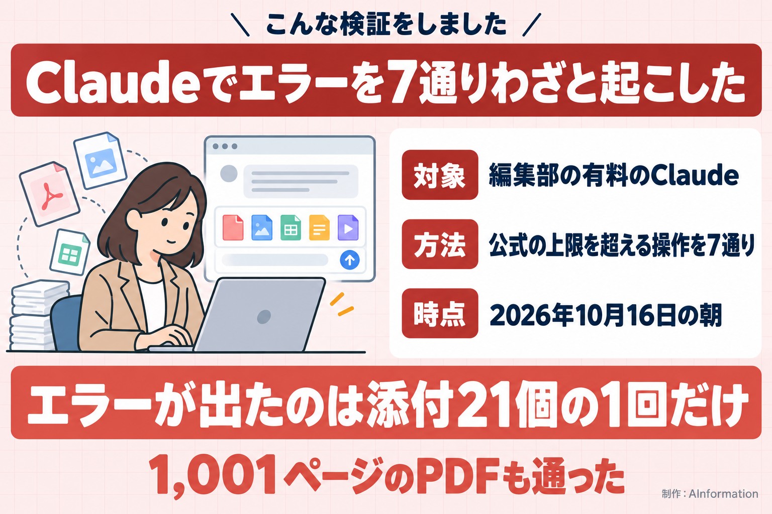 こんな検証をしました。Claudeでエラーを7通りわざと起こした。対象。編集部の有料のClaude。方法。公式の上限を超える操作を7通り。時点。2026年10月16日の朝。エラーが出たのは添付21個の1回だけ。1,001ページのPDFも通った。AInformation編集部が作ったイラスト図解（「こんな検証をしました」の場面）