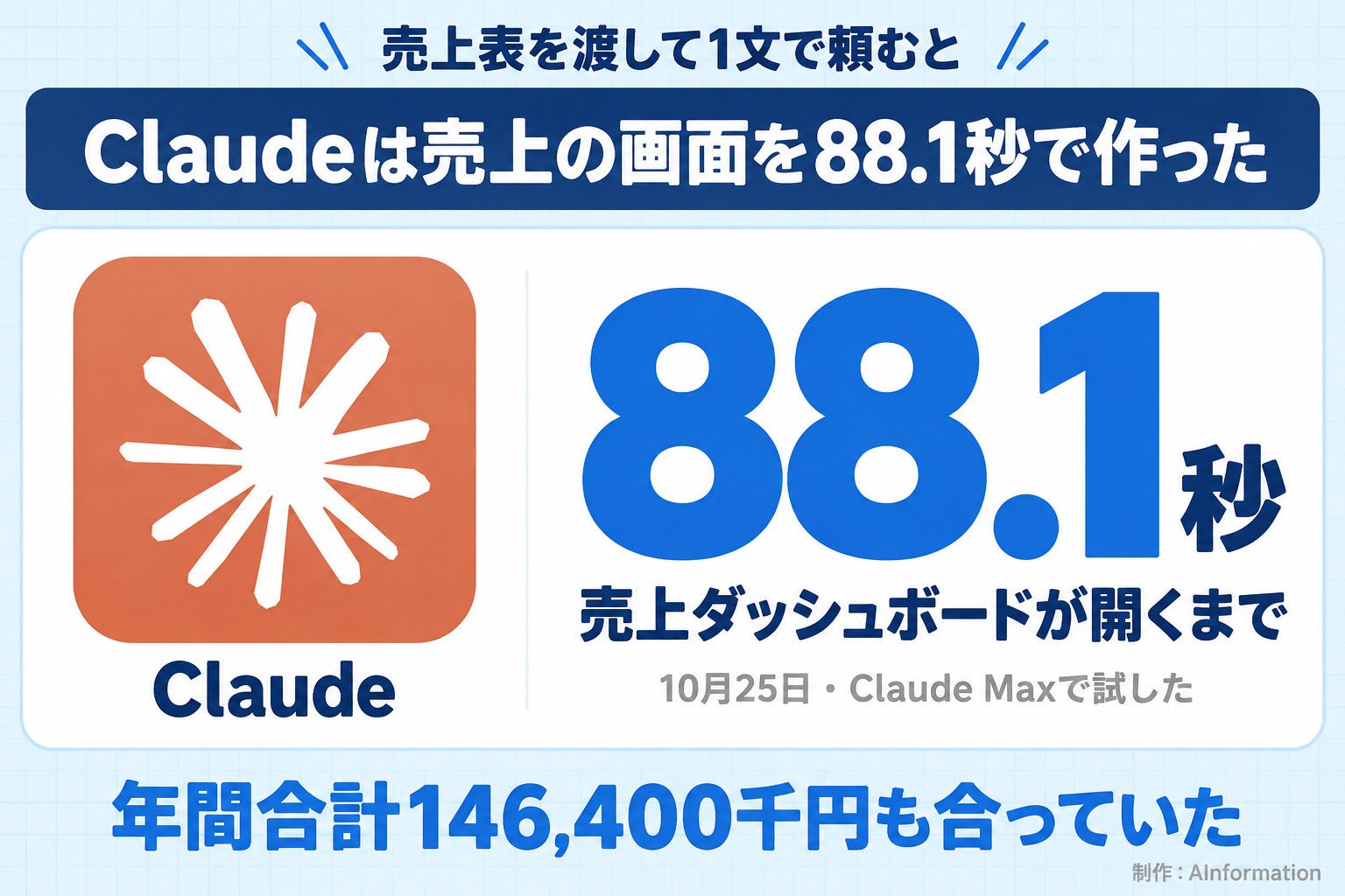 売上表を渡して1文で頼むと。Claudeは売上の画面を88.1秒で作った。Claude。88.1秒。売上ダッシュボードが開くまで。10月25日・Claude Maxで試した。年間合計146,400千円も合っていた。AInformation編集部が作ったイラスト図解（実アイコン大＋数字1つ）