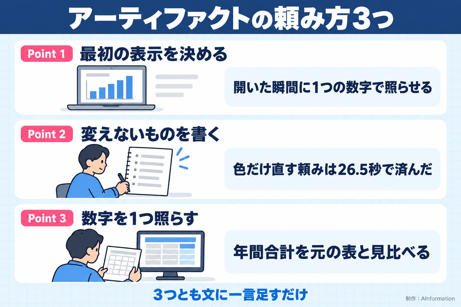 アーティファクトの頼み方3つ。Point 1。最初の表示を決める。開いた瞬間に1つの数字で照らせる。Point 2。変えないものを書く。色だけ直す頼みは26.5秒で済んだ。Point 3。数字を1つ照らす。年間合計を元の表と見比べる。3つとも文に一言足すだけ。AInformation編集部が作ったイラスト図解（Point①②③の縦積み（各行に絵））