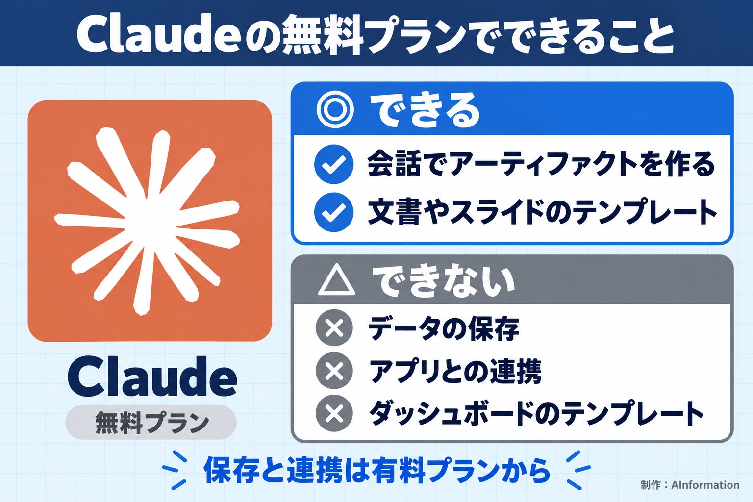 Claudeの無料プランでできること。Claude。無料プラン。できる。会話でアーティファクトを作る。文書やスライドのテンプレート。できない。データの保存。アプリとの連携。ダッシュボードのテンプレート。保存と連携は有料プランから。AInformation編集部が作ったイラスト図解（1本のできる／できない）
