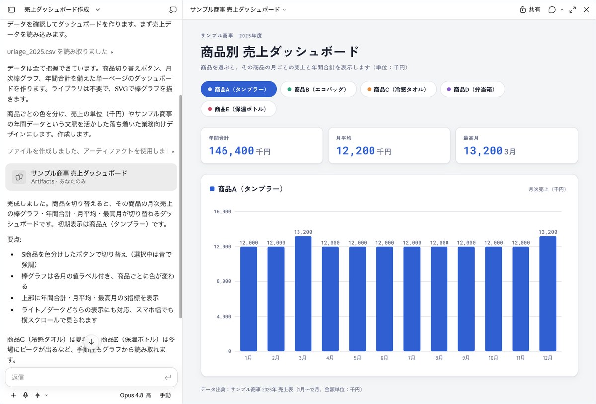 Claudeに売上データを渡してダッシュボード作成を頼み、商品別の月次売上グラフと年間合計が表示された画面