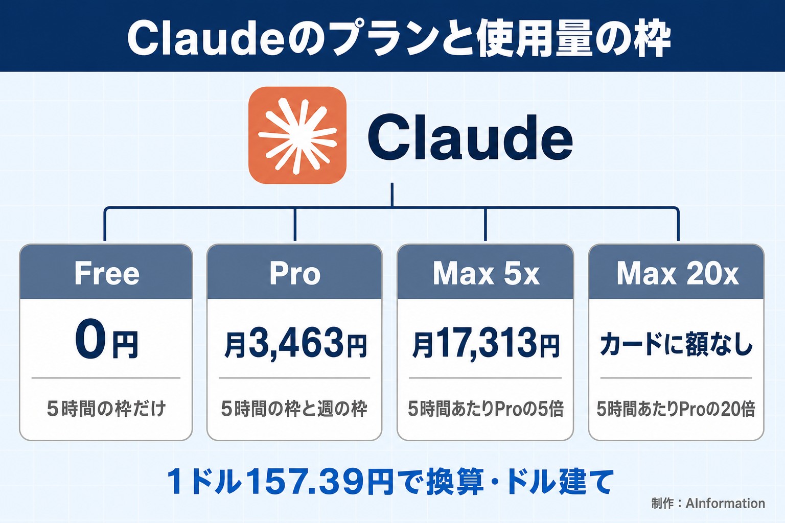 Claudeのプランと使用量の枠。Claude。Free。0円。5時間の枠だけ。Pro。月3,463円。5時間の枠と週の枠。Max 5x。月17,313円。5時間あたりProの5倍。Max 20x。カードに額なし。5時間あたりProの20倍。1ドル157.39円で換算・ドル建て。AInformation編集部が作ったイラスト図解（1本のプランの枝分かれ）