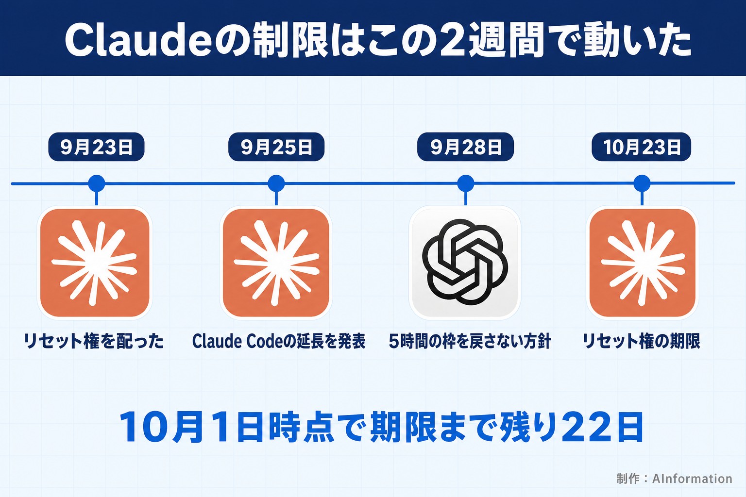 Claudeの制限はこの2週間で動いた。9月23日。リセット権を配った。9月25日。Claude Codeの延長を発表。9月28日。5時間の枠を戻さない方針。10月23日。リセット権の期限。10月1日時点で期限まで残り22日。AInformation編集部が作ったイラスト図解（時系列に実アイコン）