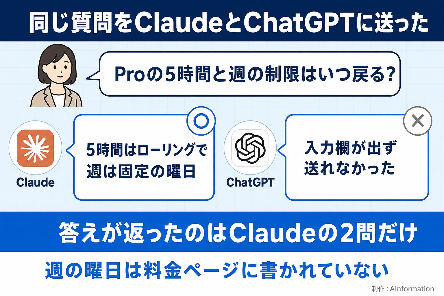 同じ質問をClaudeとChatGPTに送った。Proの5時間と週の制限はいつ戻る？。Claude。5時間はローリングで週は固定の曜日。ChatGPT。入力欄が出ず送れなかった。答えが返ったのはClaudeの2問だけ。週の曜日は料金ページに書かれていない。AInformation編集部が作ったイラスト図解（同じ質問への各AIの答え）