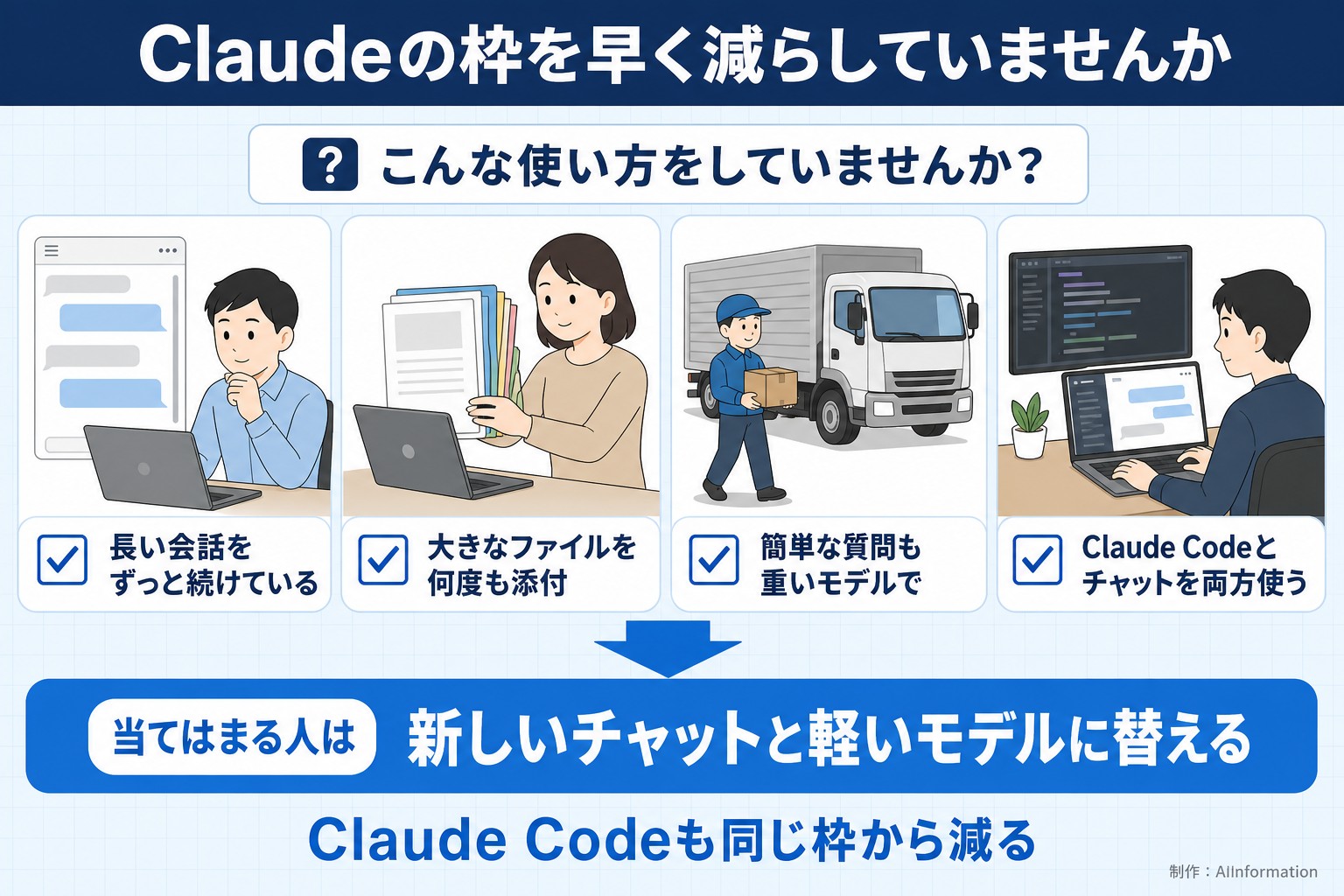 Claudeの枠を早く減らしていませんか。こんな使い方をしていませんか？。長い会話をずっと続けている。大きなファイルを何度も添付。簡単な質問も重いモデルで。Claude Codeとチャットを両方使う。当てはまる人は。新しいチャットと軽いモデルに替える。Claude Codeも同じ枠から減る。AInformation編集部が作ったイラスト図解（「こんなことしていませんか」のチェック場面）