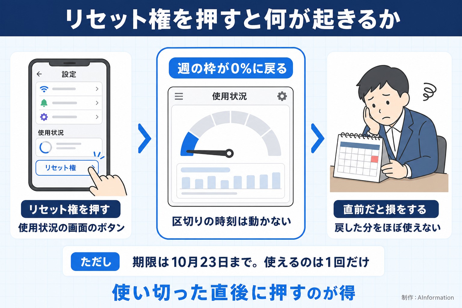 リセット権を押すと何が起きるか。リセット権を押す。使用状況の画面のボタン。週の枠が0%に戻る。区切りの時刻は動かない。直前だと損をする。戻した分をほぼ使えない。ただし 期限は10月23日まで。使えるのは1回だけ。使い切った直後に押すのが得。AInformation編集部が作ったイラスト図解（仕組みの矢印図（入口→仕組み→結果））