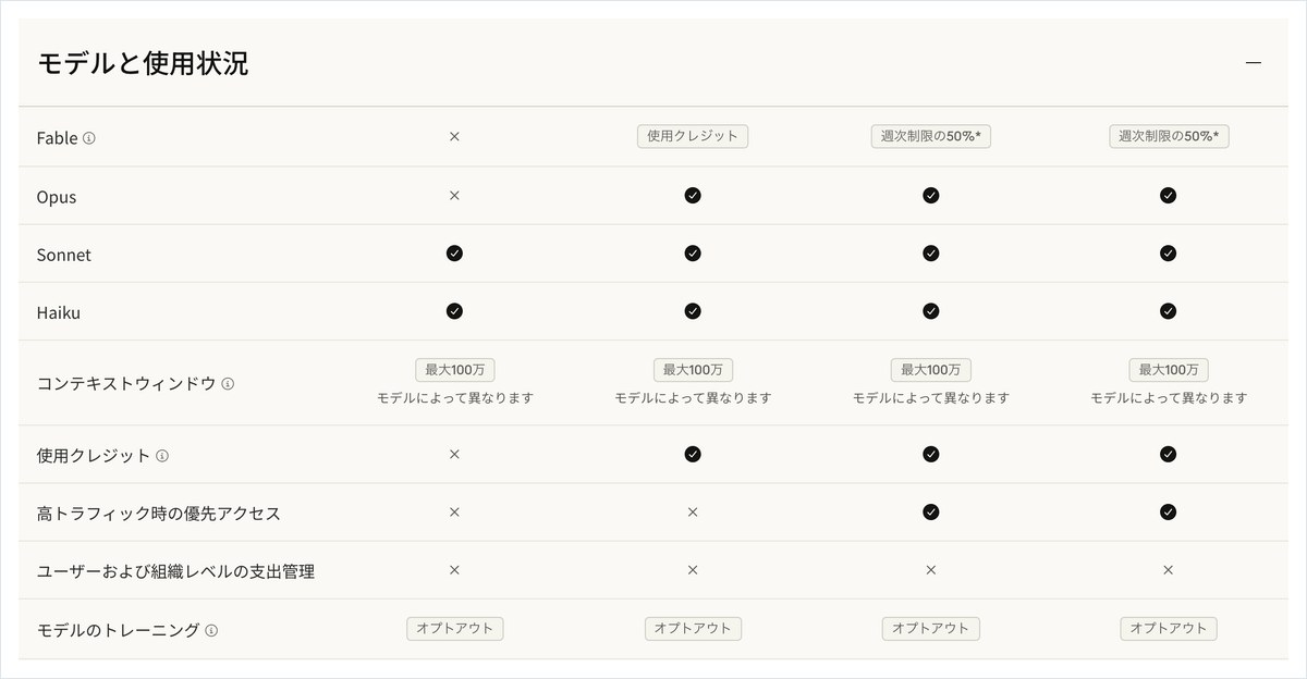 Claudeの料金ページの比較表で「モデルと使用状況」の欄を写した画面。Fableの行はFreeが×、Proが使用クレジット、Max 5xとMax 20xが週次制限の50%となり、Opusの行と使用クレジットの行はFreeだけが×、高ト