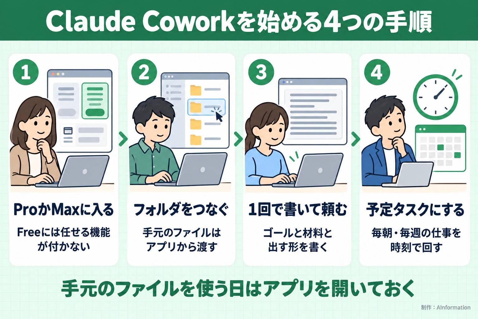 Claude Coworkを始める4つの手順。ProかMaxに入る。Freeには任せる機能が付かない。フォルダをつなぐ。手元のファイルはアプリから渡す。1回で書いて頼む。ゴールと材料と出す形を書く。予定タスクにする。毎朝・毎週の仕事を時刻で回す。手元のファイルを使う日はアプリを開いておく。AInformation編集部が作ったイラスト図解（横並びの手順コマ）