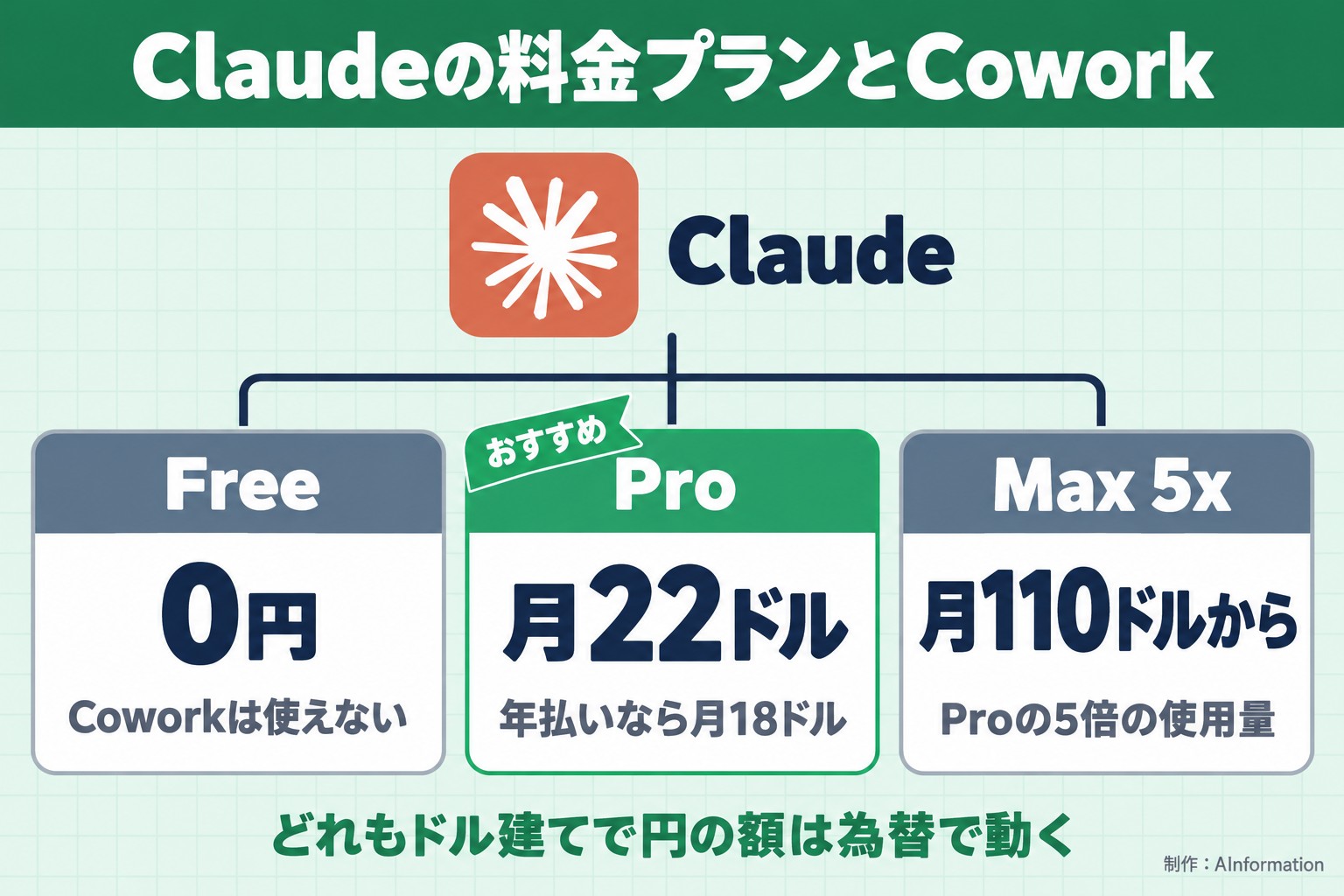 Claudeの料金プランとCowork。Claude。Free。0円。Coworkは使えない。Pro。月22ドル。年払いなら月18ドル。Max 5x。月110ドルから。Proの5倍の使用量。おすすめ。どれもドル建てで円の額は為替で動く。AInformation編集部が作ったイラスト図解（1本のプランの枝分かれ）