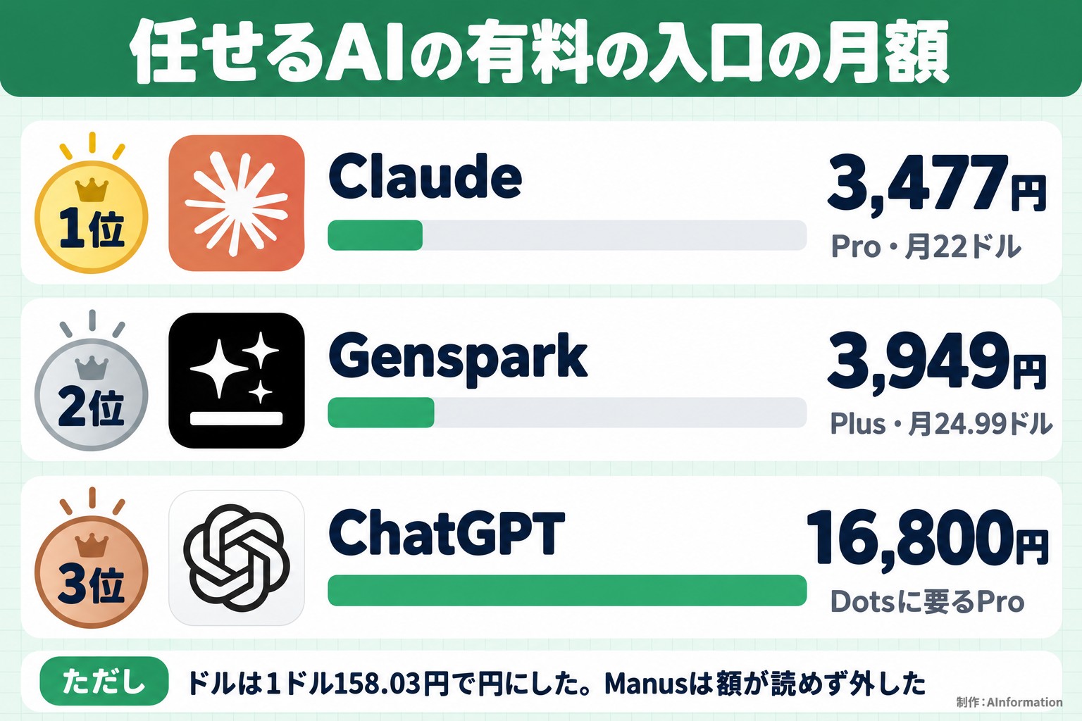 任せるAIの有料の入口の月額。1位。Claude。3,477円。Pro・月22ドル。2位。Genspark。3,949円。Plus・月24.99ドル。3位。ChatGPT。16,800円。Dotsに要るPro。ただし ドルは1ドル158.03円で円にした。Manusは額が読めず外した。AInformation編集部が作ったイラスト図解（順位の縦積み（実アイコン＋横棒））