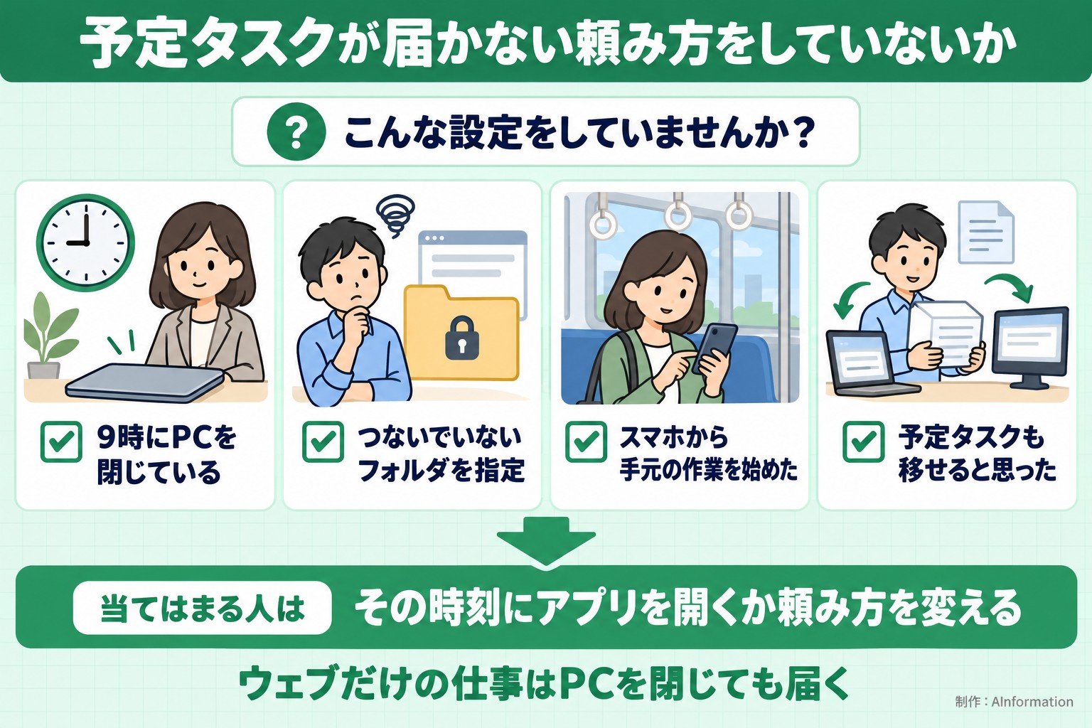 予定タスクが届かない頼み方をしていないか。こんな設定をしていませんか？。9時にPCを閉じている。つないでいないフォルダを指定。スマホから手元の作業を始めた。予定タスクも移せると思った。当てはまる人は。その時刻にアプリを開くか頼み方を変える。ウェブだけの仕事はPCを閉じても届く。AInformation編集部が作ったイラスト図解（「こんなことしていませんか」のチェック場面）