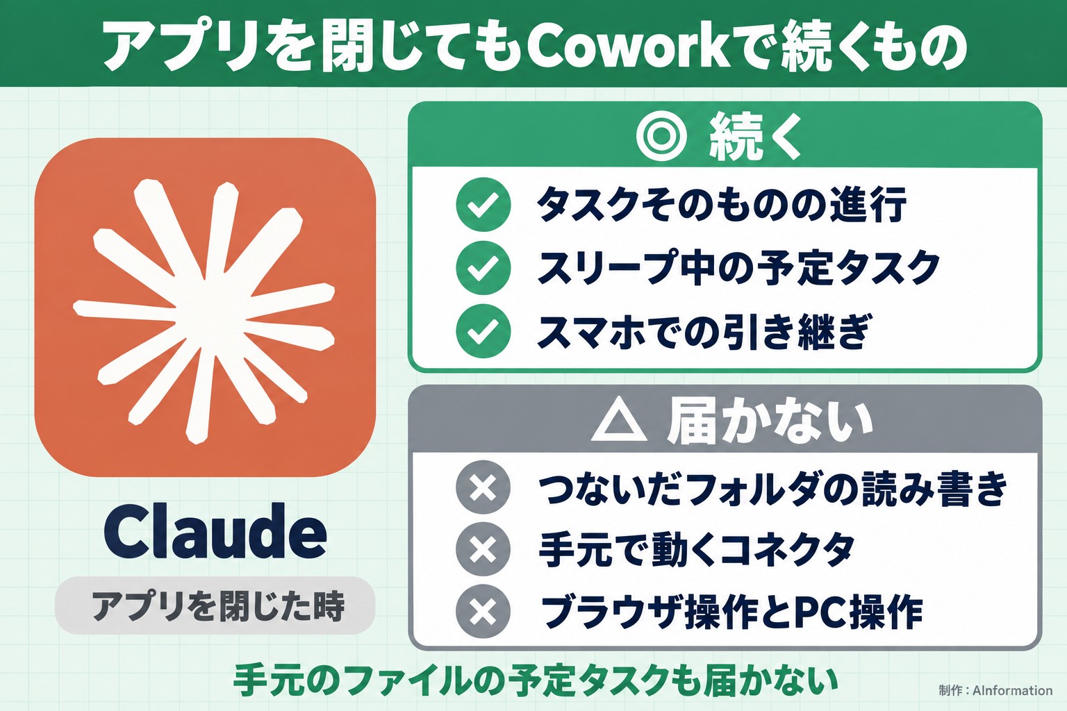 アプリを閉じてもCoworkで続くもの。Claude。アプリを閉じた時。続く。タスクそのものの進行。スリープ中の予定タスク。スマホでの引き継ぎ。届かない。つないだフォルダの読み書き。手元で動くコネクタ。ブラウザ操作とPC操作。手元のファイルの予定タスクも届かない。AInformation編集部が作ったイラスト図解（1本のできる／できない）