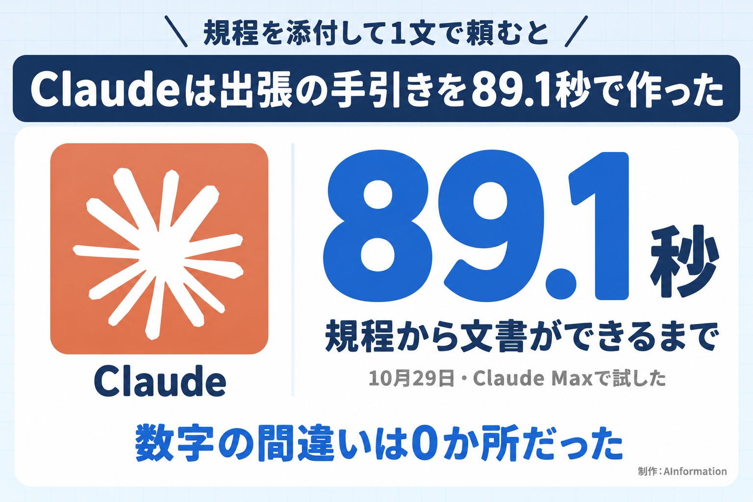 規程を添付して1文で頼むと。Claudeは出張の手引きを89.1秒で作った。Claude。89.1秒。規程から文書ができるまで。10月29日・Claude Maxで試した。数字の間違いは0か所だった。AInformation編集部が作ったイラスト図解（実アイコン大＋数字1つ）