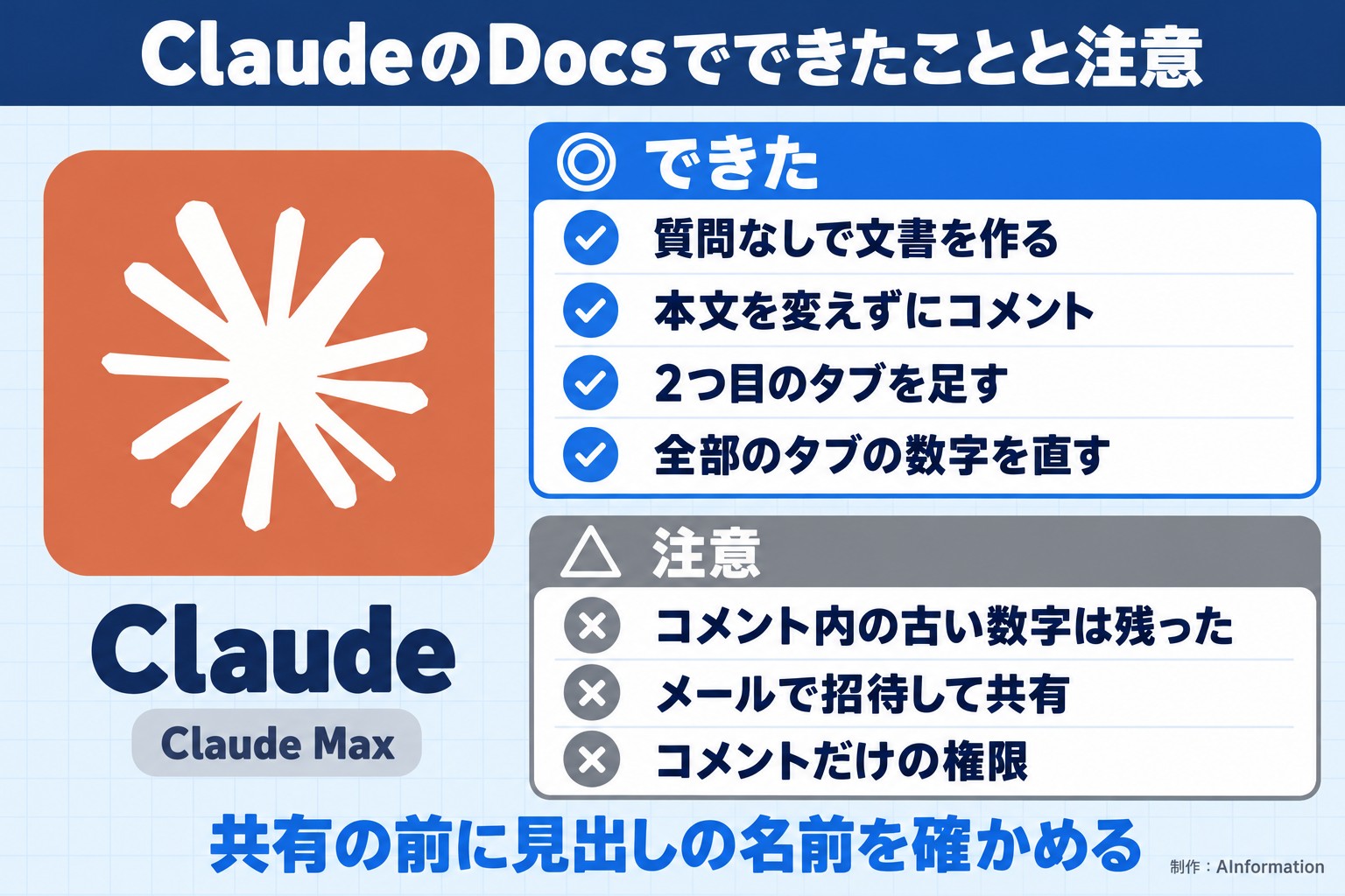 ClaudeのDocsでできたことと注意。Claude。Claude Max。できた。質問なしで文書を作る。本文を変えずにコメント。2つ目のタブを足す。全部のタブの数字を直す。注意。コメント内の古い数字は残った。メールで招待して共有。コメントだけの権限。共有の前に見出しの名前を確かめる。AInformation編集部が作ったイラスト図解（1本のできる／できない）