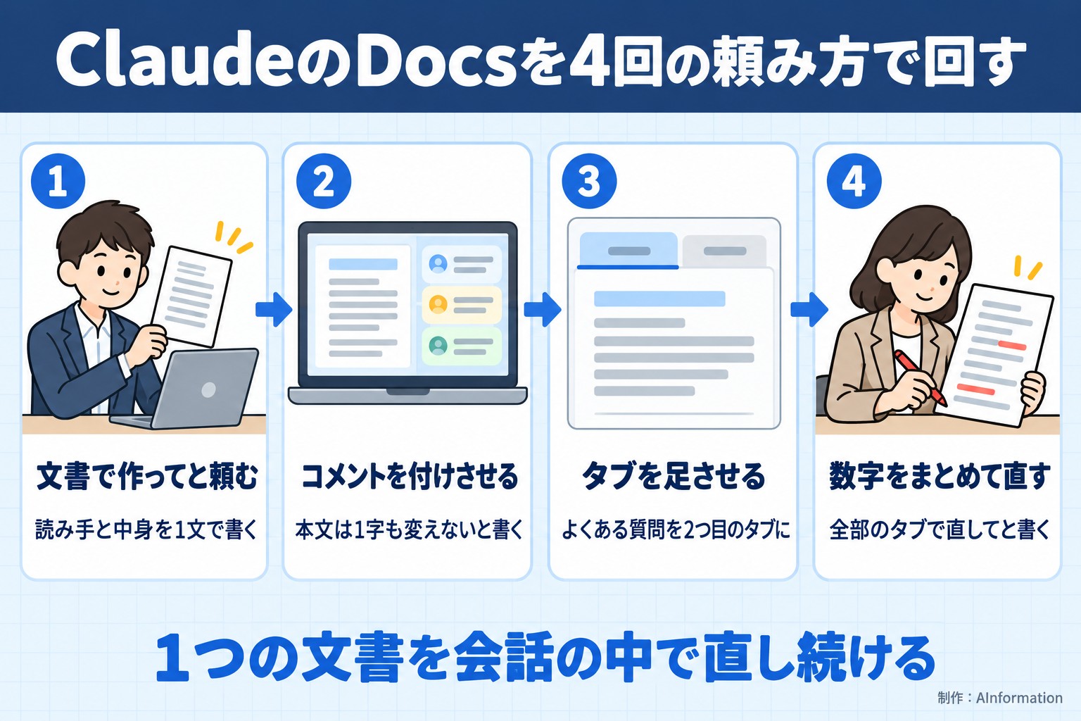 ClaudeのDocsを4回の頼み方で回す。文書で作ってと頼む。読み手と中身を1文で書く。コメントを付けさせる。本文は1字も変えないと書く。タブを足させる。よくある質問を2つ目のタブに。数字をまとめて直す。全部のタブで直してと書く。1つの文書を会話の中で直し続ける。AInformation編集部が作ったイラスト図解（横並びの手順コマ）