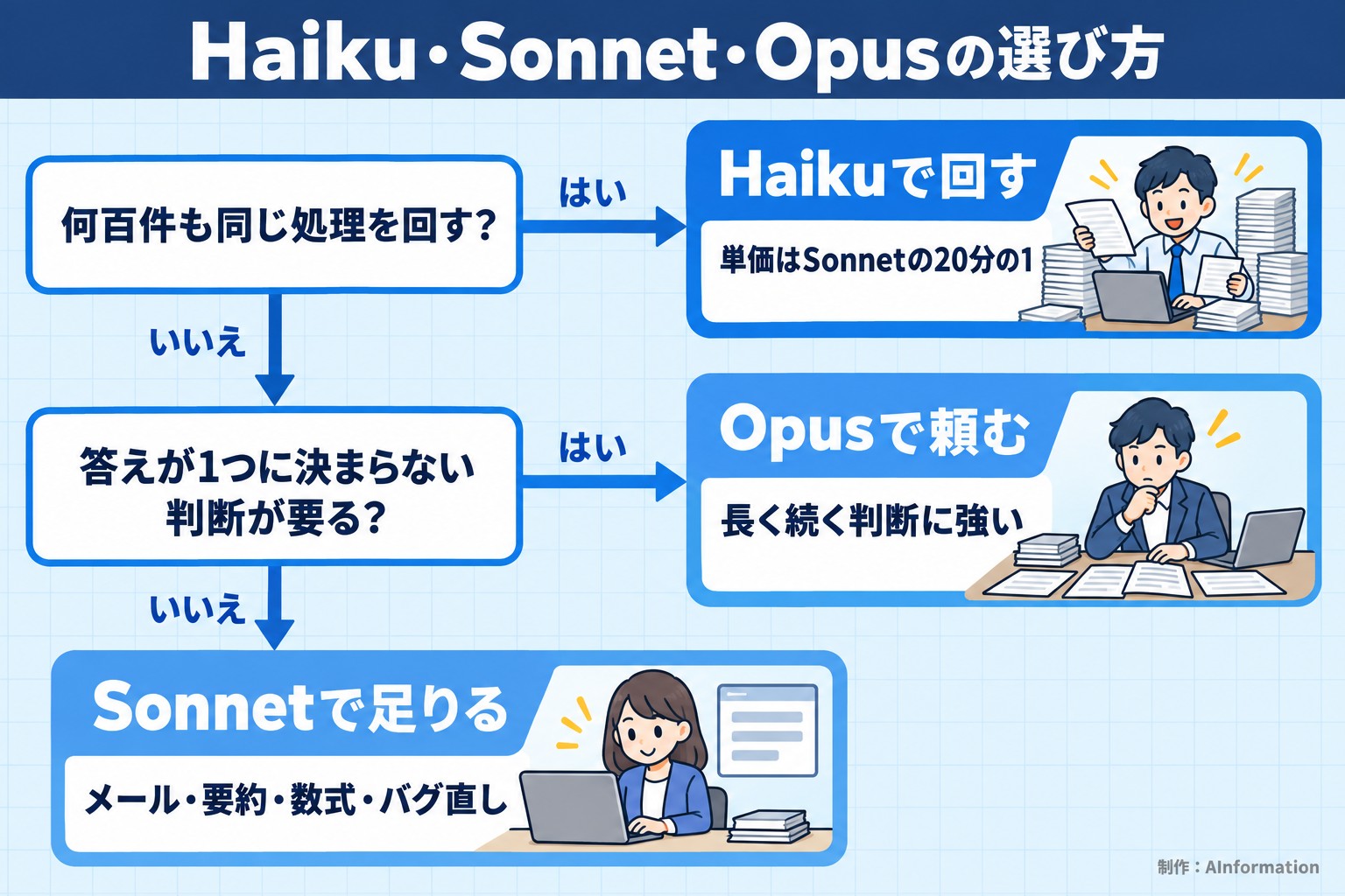 Haiku・Sonnet・Opusの選び方。何百件も同じ処理を回す？。答えが1つに決まらない判断が要る？。Haikuで回す。単価はSonnetの20分の1。Opusで頼む。長く続く判断に強い。Sonnetで足りる。メール・要約・数式・バグ直し。AInformation編集部が作ったイラスト図解（はい／いいえの判定）