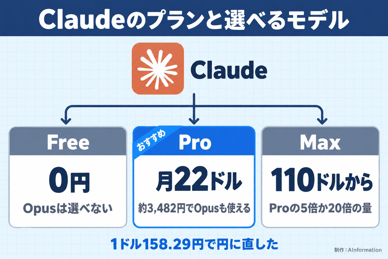 Claudeのプランと選べるモデル。Claude。Free。0円。Opusは選べない。Pro。月22ドル。約3,482円でOpusも使える。Max。110ドルから。Proの5倍か20倍の量。おすすめ。1ドル158.29円で円に直した。AInformation編集部が作ったイラスト図解（1本のプランの枝分かれ）
