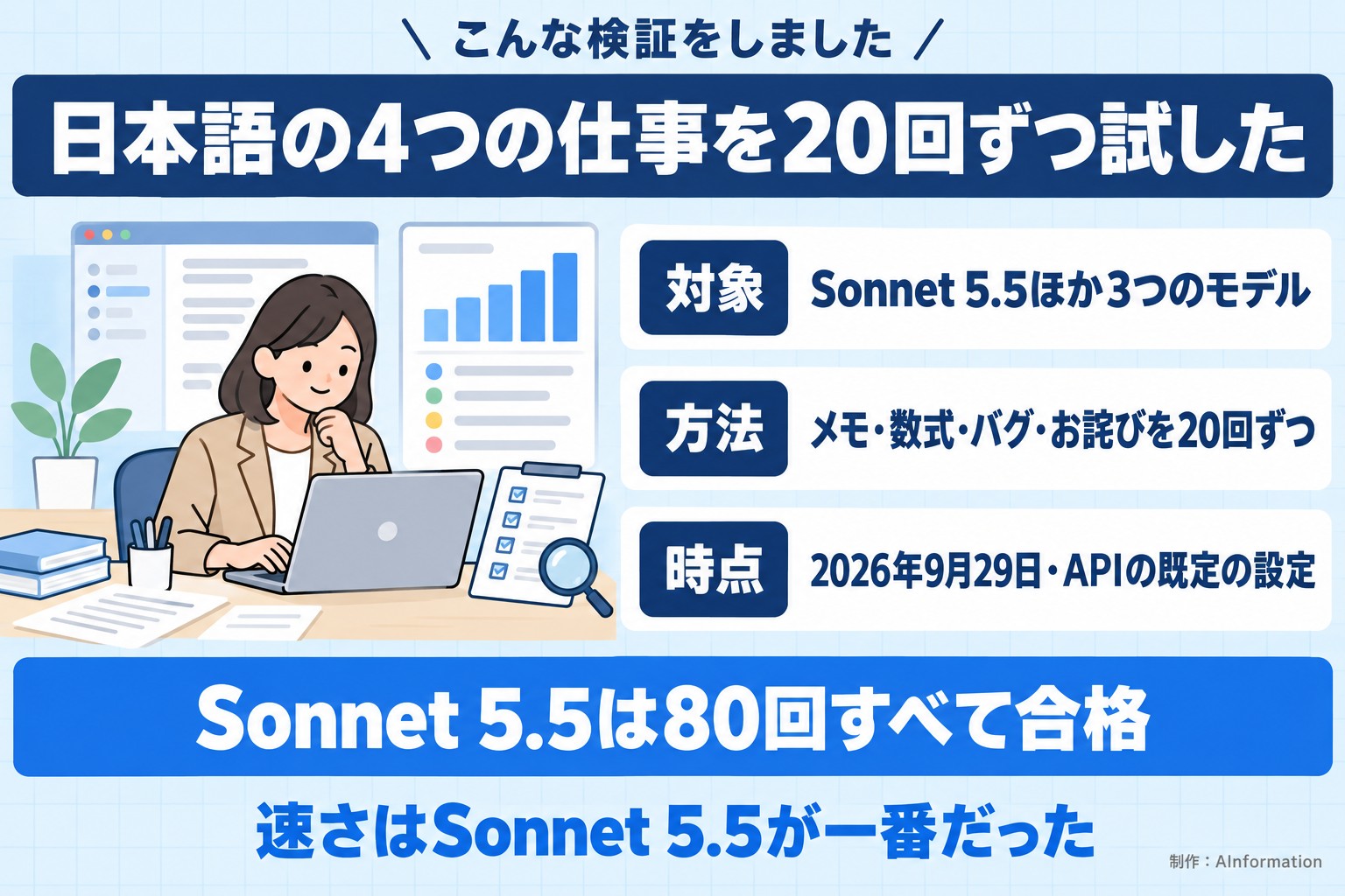 こんな検証をしました。日本語の4つの仕事を20回ずつ試した。対象。Sonnet 5.5ほか3つのモデル。方法。メモ・数式・バグ・お詫びを20回ずつ。時点。2026年9月29日・APIの既定の設定。Sonnet 5.5は80回すべて合格。速さはSonnet 5.5が一番だった。AInformation編集部が作ったイラスト図解（「こんな検証をしました」の場面）