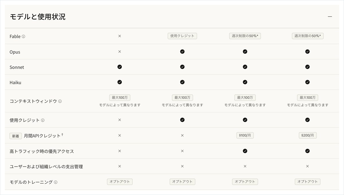 Claudeの料金ページの比較表の画面。Opus・Sonnet・Haikuの行にプランごとの可否が並ぶ