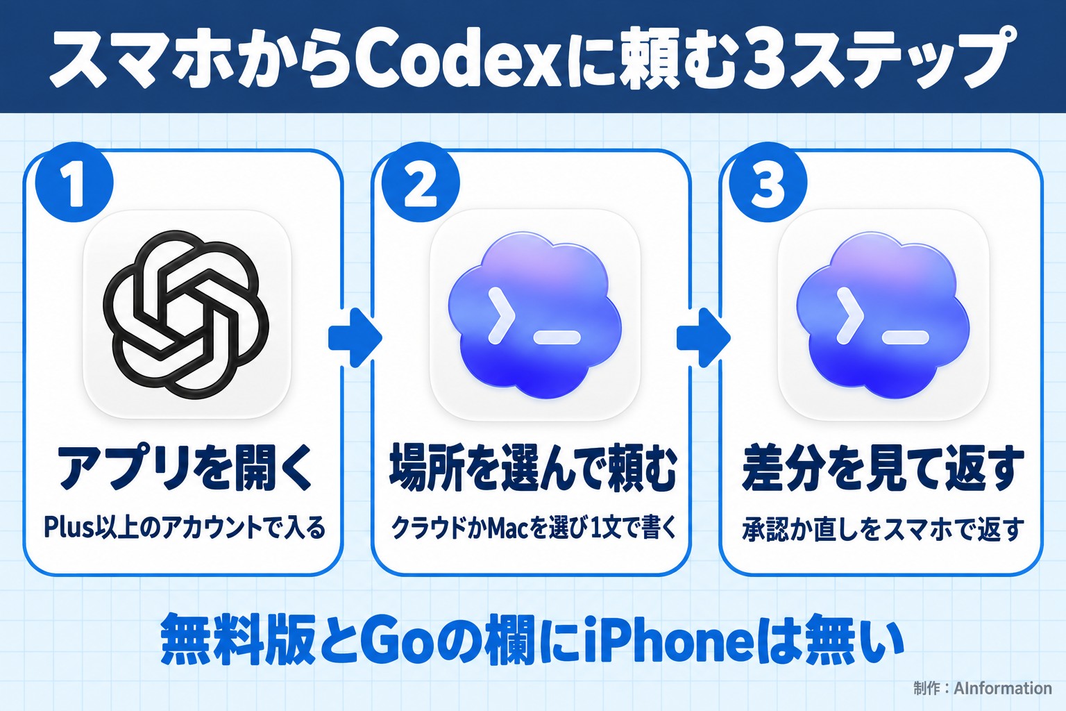 スマホからCodexに頼む3ステップ。アプリを開く。Plus以上のアカウントで入る。場所を選んで頼む。クラウドかMacを選び1文で書く。差分を見て返す。承認か直しをスマホで返す。無料版とGoの欄にiPhoneは無い。AInformation編集部が作ったイラスト図解(手順コマに実アイコン)