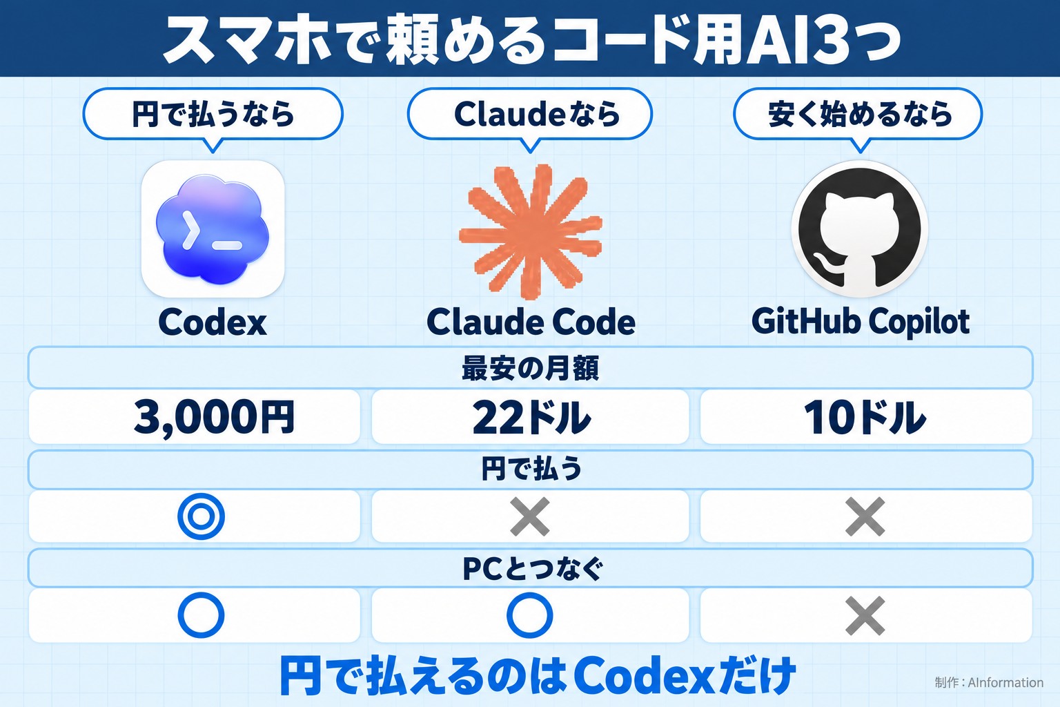スマホで頼めるコード用AI3つ。円で払うなら。Codex。Claudeなら。Claude Code。安く始めるなら。GitHub Copilot。最安の月額。3,000円。22ドル。10ドル。円で払う。◎。×。×。PCとつなぐ。○。○。×。円で払えるのはCodexだけ。AInformation編集部が作ったイラスト図解(実アイコンが列頭の比較表)