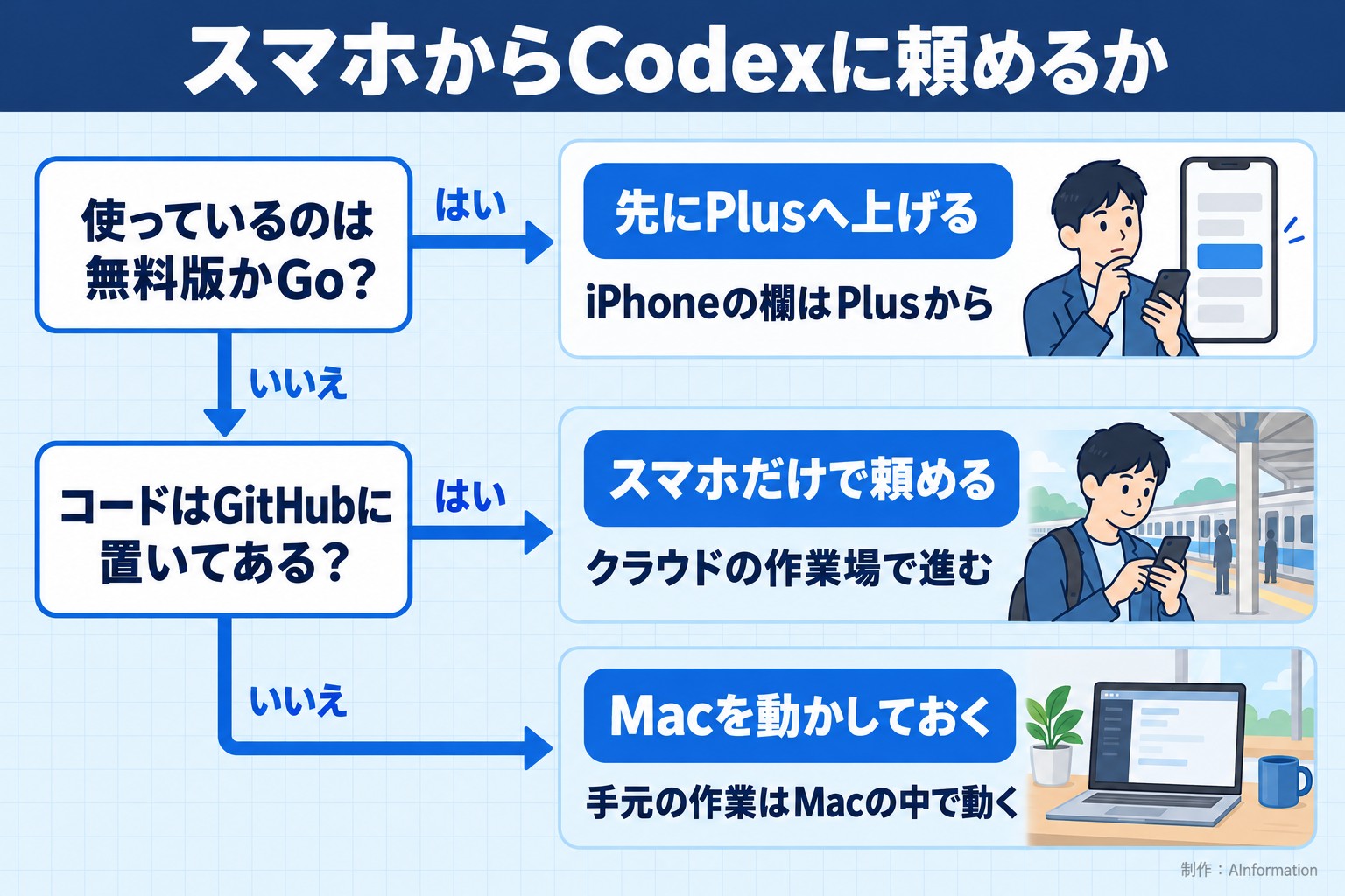 スマホからCodexに頼めるか。使っているのは無料版かGo?。コードはGitHubに置いてある?。先にPlusへ上げる。iPhoneの欄はPlusから。スマホだけで頼める。クラウドの作業場で進む。Macを動かしておく。手元の作業はMacの中で動く。AInformation編集部が作ったイラスト図解(はい/いいえの判定)