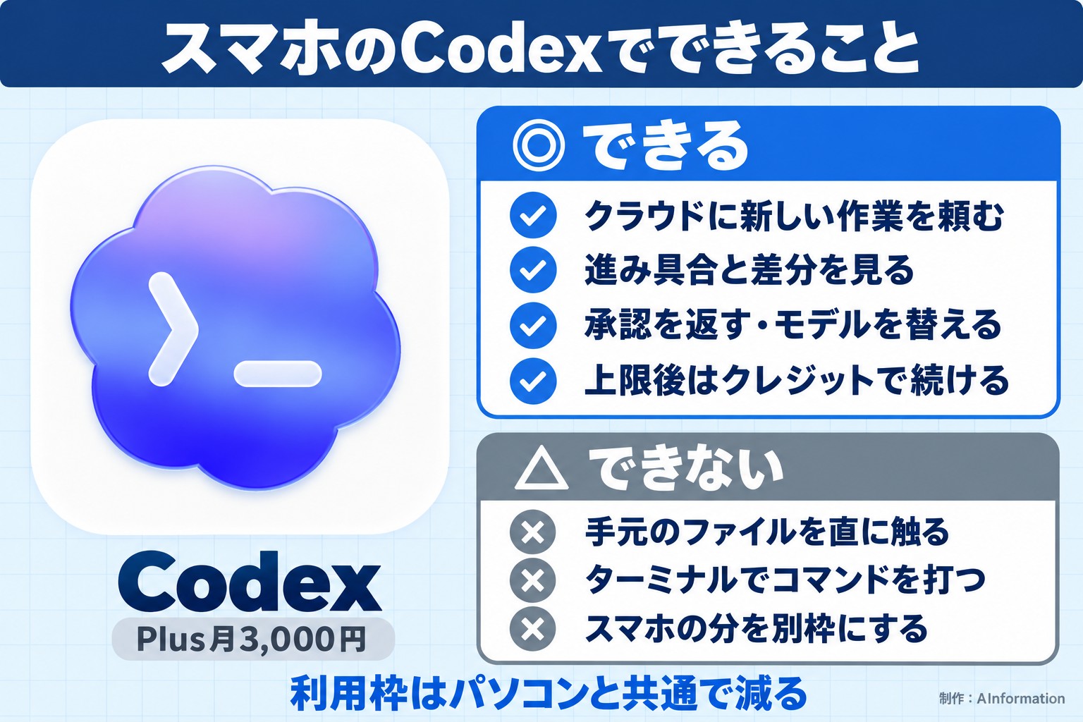 スマホのCodexでできること。Codex。Plus月3,000円。できる。クラウドに新しい作業を頼む。進み具合と差分を見る。承認を返す・モデルを替える。上限後はクレジットで続ける。できない。手元のファイルを直に触る。ターミナルでコマンドを打つ。スマホの分を別枠にする。利用枠はパソコンと共通で減る。AInformation編集部が作ったイラスト図解(1本のできる/できない)