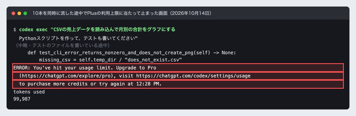 Codex CLIの画面。テストを書いている途中で利用上限のエラーが出て、もう一度試せる時刻が表示されている