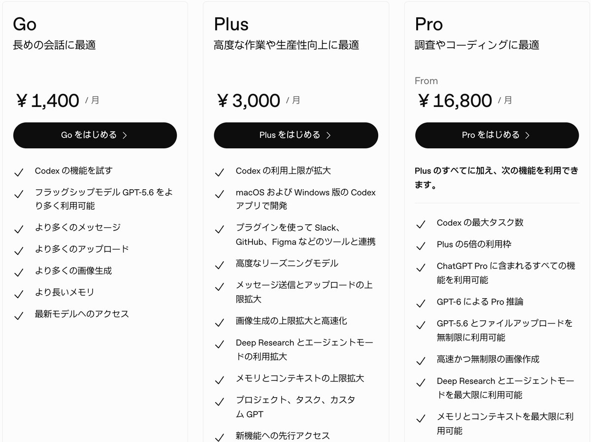 OpenAIのCodexの日本語の料金ページ。Goは月1,400円、Plusは月3,000円、ProはFrom月16,800円と出ていて、Plusの欄にはCodexの利用上限が拡大、Proの欄にはPlusの5倍の利用枠と書かれている