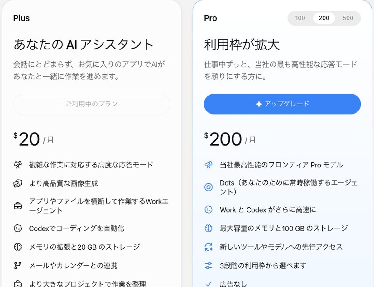 ChatGPTのプランをアップグレードの画面。左のPlusはご利用中のプランで20ドル、右のProは100・200・500の切り替えで200を選ぶと200ドルと出て、3段階の利用枠から選べますと書かれている