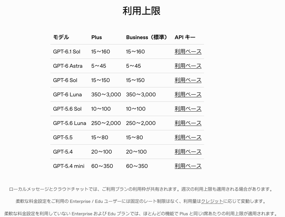 Codexの日本語の料金ページの利用上限の表。PlusとBusinessの欄にGPT-6.1 Solは15〜160、GPT-6 Lunaは350〜3,000と書かれ、下の方にCodexから外れたGPT-5.5とGPT-5.4とGPT-5