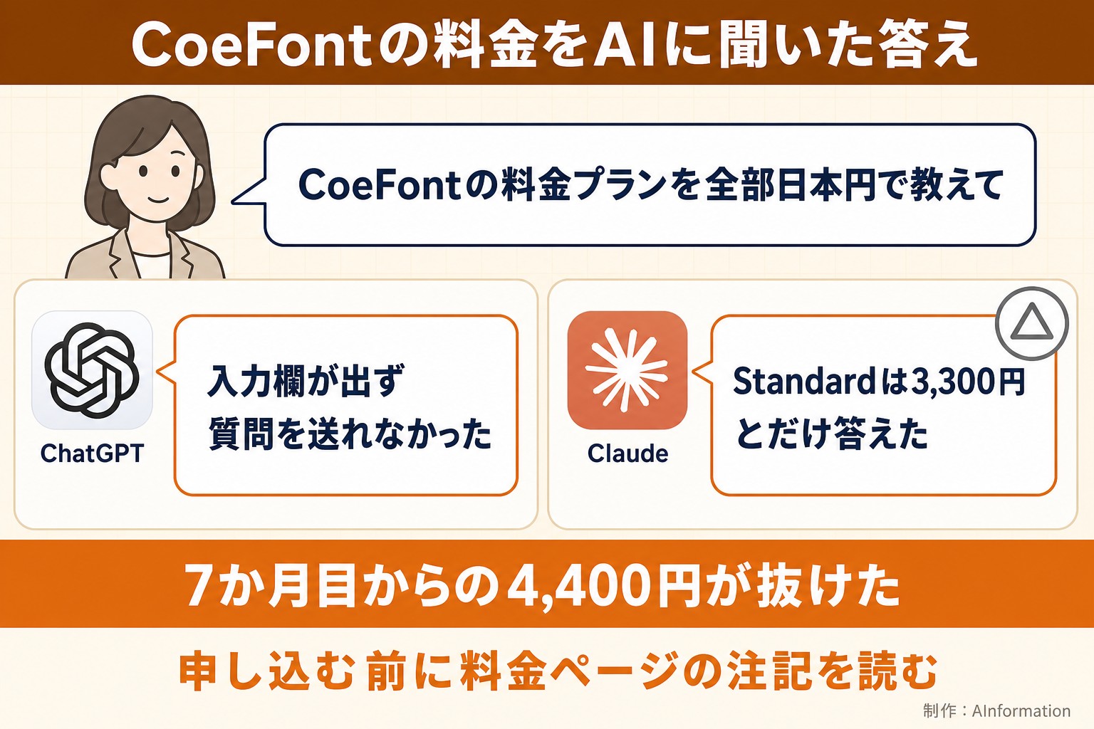 CoeFontの料金をAIに聞いた答え。CoeFontの料金プランを全部日本円で教えて。ChatGPT。入力欄が出ず質問を送れなかった。Claude。Standardは3,300円とだけ答えた。7か月目からの4,400円が抜けた。申し込む前に料金ページの注記を読む。AInformation編集部が作ったイラスト図解（同じ質問への各AIの答え）