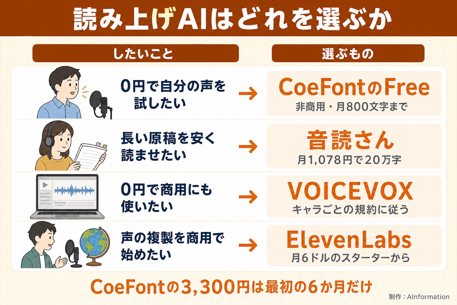 読み上げAIはどれを選ぶか。したいこと。選ぶもの。0円で自分の声を試したい。CoeFontのFree。非商用・月800文字まで。長い原稿を安く読ませたい。音読さん。月1,078円で20万字。0円で商用にも使いたい。VOICEVOX。キャラごとの規約に従う。声の複製を商用で始めたい。ElevenLabs。月6ドルのスターターから。CoeFontの3,300円は最初の6か月だけ。AInformation編集部が作ったイラスト図解（状況→目安の早見表）