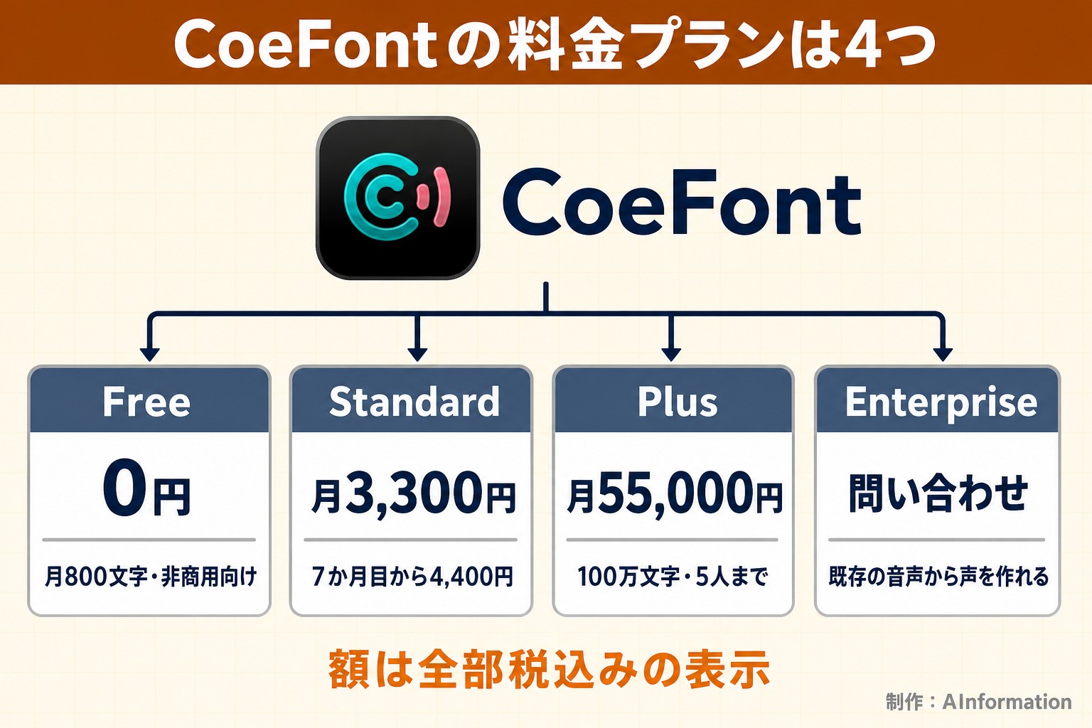 CoeFontの料金プランは4つ。CoeFont。Free。0円。月800文字・非商用向け。Standard。月3,300円。7か月目から4,400円。Plus。月55,000円。100万文字・5人まで。Enterprise。問い合わせ。既存の音声から声を作れる。額は全部税込みの表示。AInformation編集部が作ったイラスト図解（1本のプランの枝分かれ）
