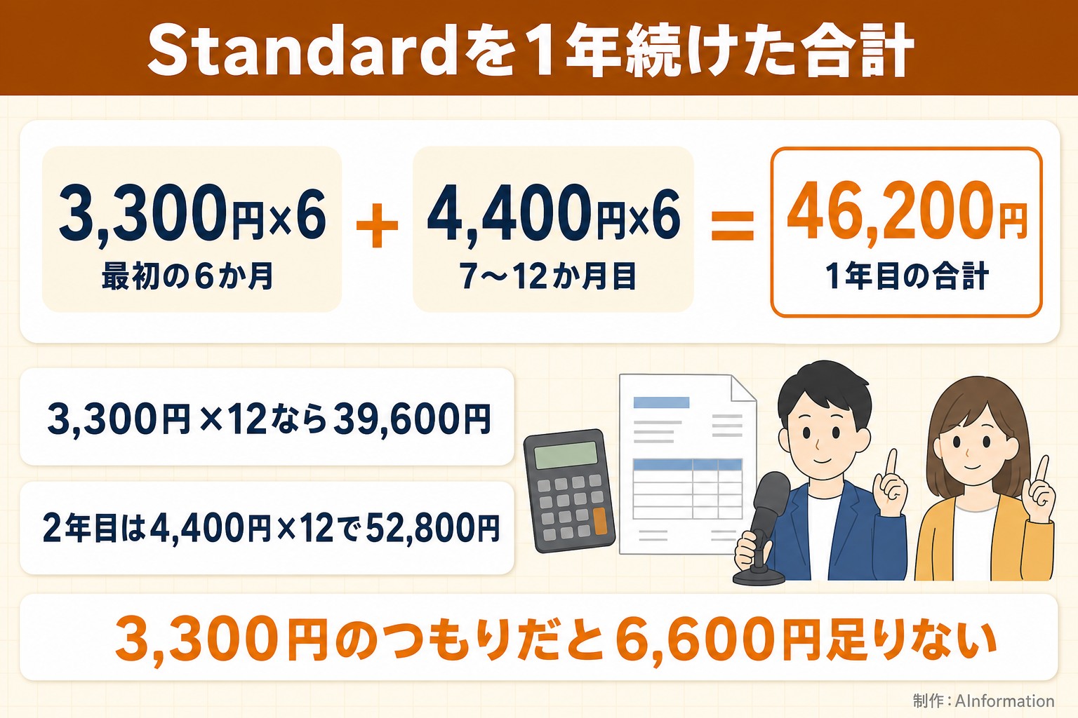 Standardを1年続けた合計。3,300円×6。最初の6か月。4,400円×6。7〜12か月目。46,200円。1年目の合計。3,300円×12なら39,600円。2年目は4,400円×12で52,800円。3,300円のつもりだと6,600円足りない。AInformation編集部が作ったイラスト図解（計算式＋例）