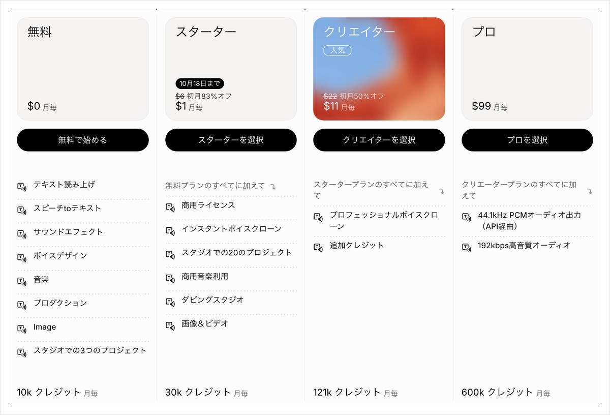 ElevenLabsの公式料金ページで個人向けの4プランを写した画面。無料は0ドルで10kクレジット、スターターは月6ドルで商用ライセンスとインスタントボイスクローンが付き30kクレジット、その上にクリエイターとプロが並んでいる