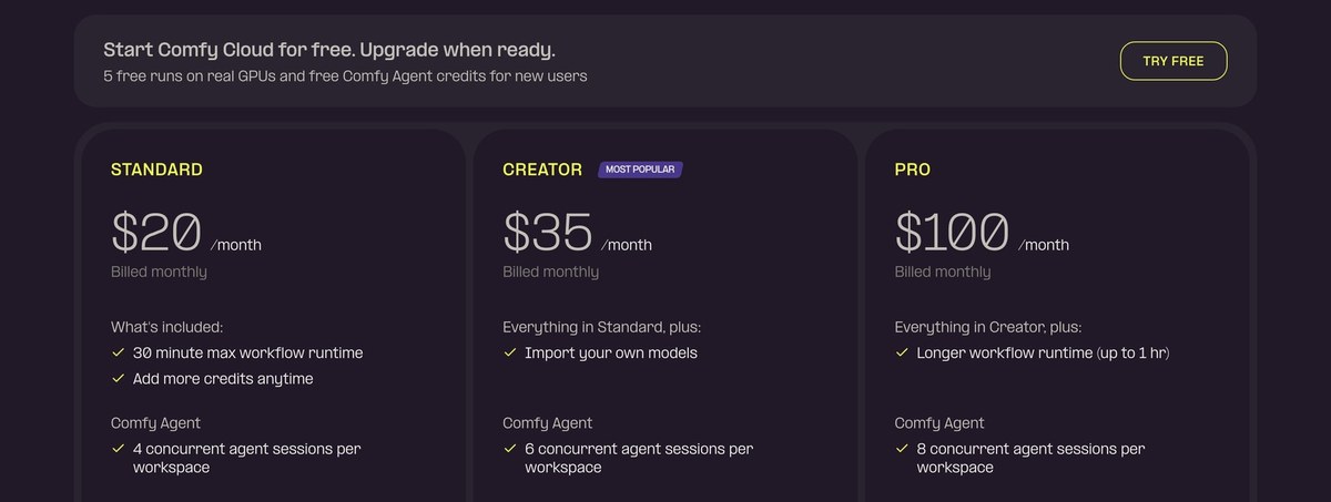 comfy.orgの料金ページ。上に5 free runs on real GPUs and free Comfy Agent credits for new usersの帯、下にSTANDARDは月20ドル、CREATORは月35ドル