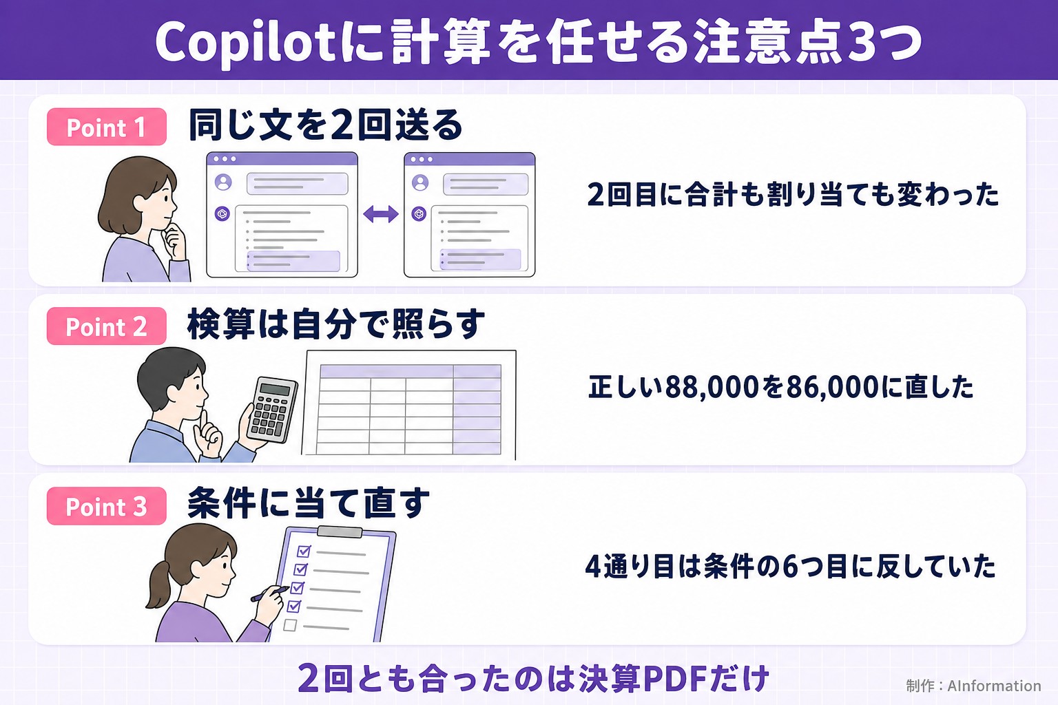 Copilotに計算を任せる注意点3つ。Point 1。同じ文を2回送る。2回目に合計も割り当ても変わった。Point 2。検算は自分で照らす。正しい88,000を86,000に直した。Point 3。条件に当て直す。4通り目は条件の6つ目に反していた。2回とも合ったのは決算PDFだけ。AInformation編集部が作ったイラスト図解（Point①②③の縦積み（各行に絵））