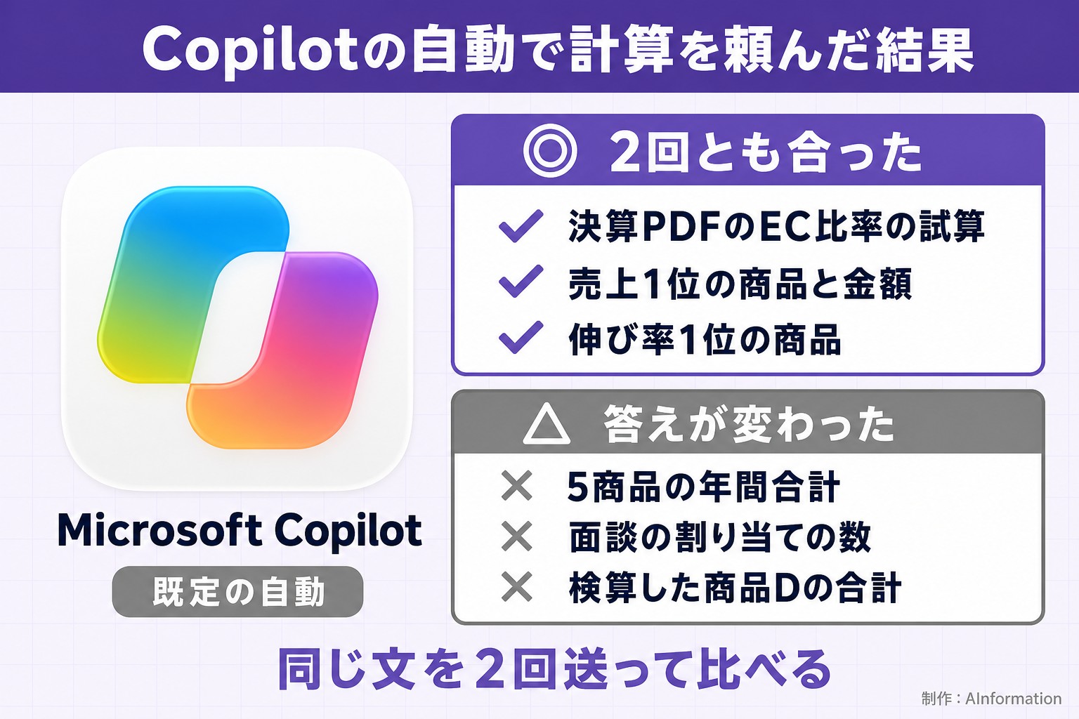 Copilotの自動で計算を頼んだ結果。Microsoft Copilot。既定の自動。2回とも合った。決算PDFのEC比率の試算。売上1位の商品と金額。伸び率1位の商品。答えが変わった。5商品の年間合計。面談の割り当ての数。検算した商品Dの合計。同じ文を2回送って比べる。AInformation編集部が作ったイラスト図解（1本のできる／できない）