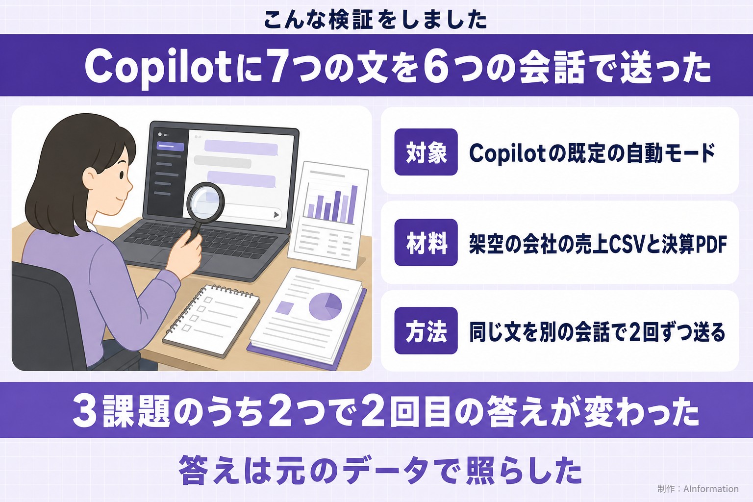 こんな検証をしました。Copilotに7つの文を6つの会話で送った。対象。Copilotの既定の自動モード。材料。架空の会社の売上CSVと決算PDF。方法。同じ文を別の会話で2回ずつ送る。3課題のうち2つで2回目の答えが変わった。答えは元のデータで照らした。AInformation編集部が作ったイラスト図解（「こんな検証をしました」の場面）