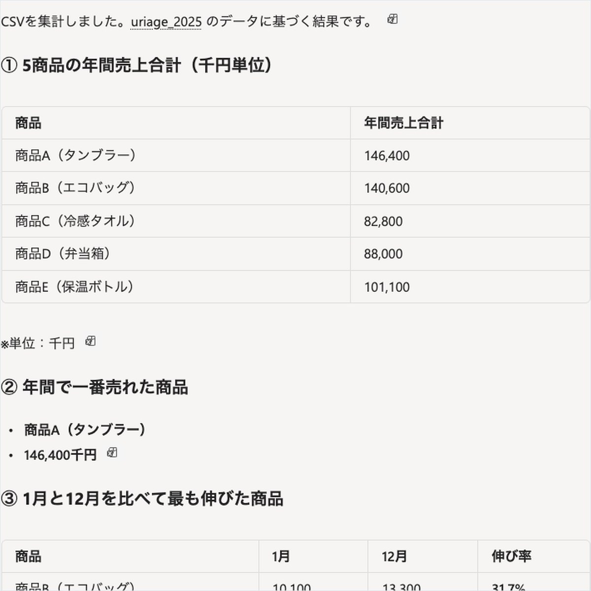 Copilotに売上CSVを集計させ、商品別の年間売上合計と最も伸びた商品を表示した画面