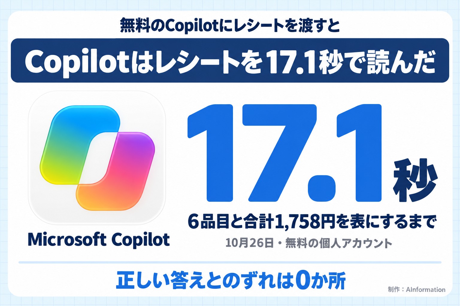 無料のCopilotにレシートを渡すと。Copilotはレシートを17.1秒で読んだ。Microsoft Copilot。17.1秒。6品目と合計1,758円を表にするまで。10月26日・無料の個人アカウント。正しい答えとのずれは0か所。AInformation編集部が作ったイラスト図解（実アイコン大＋数字1つ）