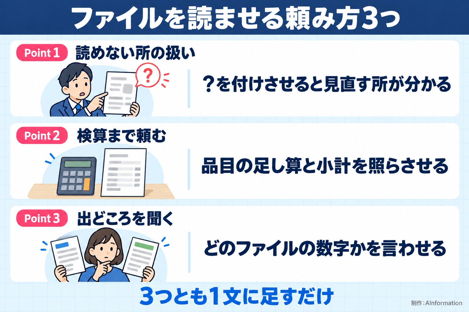 ファイルを読ませる頼み方3つ。Point 1。読めない所の扱い。？を付けさせると見直す所が分かる。Point 2。検算まで頼む。品目の足し算と小計を照らさせる。Point 3。出どころを聞く。どのファイルの数字かを言わせる。3つとも1文に足すだけ。AInformation編集部が作ったイラスト図解（Point①②③の縦積み（各行に絵））