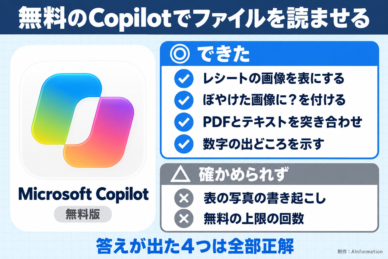 無料のCopilotでファイルを読ませる。Microsoft Copilot。無料版。できた。レシートの画像を表にする。ぼやけた画像に？を付ける。PDFとテキストを突き合わせ。数字の出どころを示す。確かめられず。表の写真の書き起こし。無料の上限の回数。答えが出た4つは全部正解。AInformation編集部が作ったイラスト図解（1本のできる／できない）
